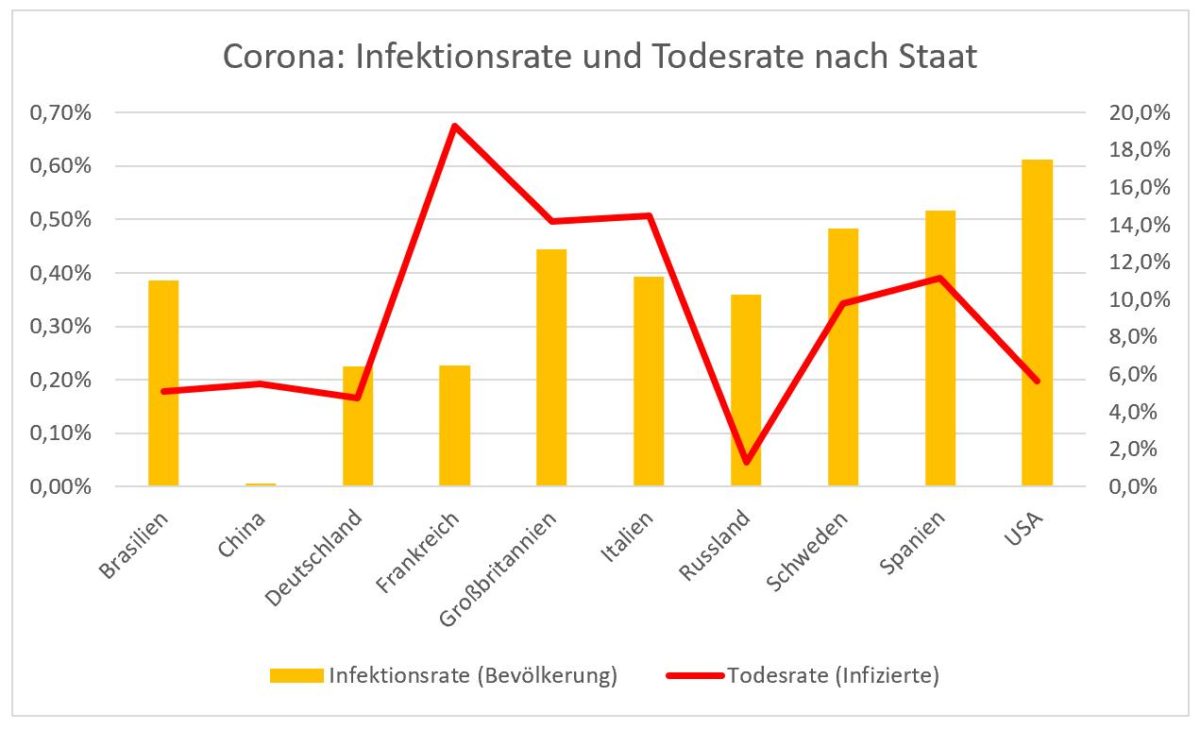 Corona: Infektionsrate und Sterblichkeitsrate je Staat (Grafik, Stand 14.06.2020)