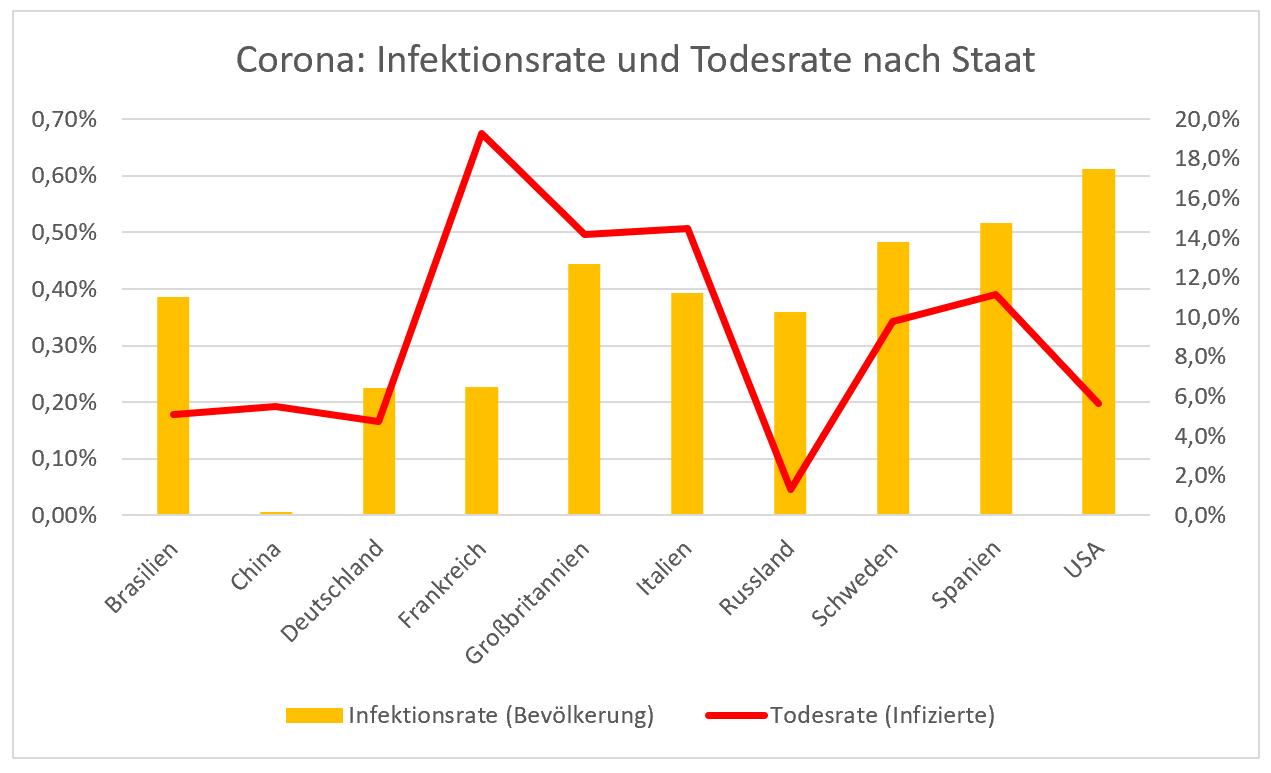 Corona: Infektionsrate und Sterblichkeitsrate je Staat (Grafik, Stand 14.06.2020)