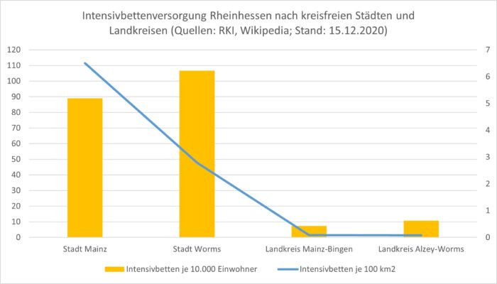 Intensivbettenversorgung-Rheinhessen: Intensivbettenversorgung Rheinhessen nach kreisfreien Städten und Landkreisen (Quellen: RKI, Wikipedia; Stand: 15.12.2020)