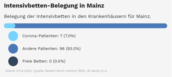 Intensivbetten-Belegung in Mainz am 27.12.2022 (Quelle: Corona-Lokal, RKI)
